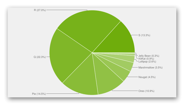 Статистика по версиям Android от 9to5Google