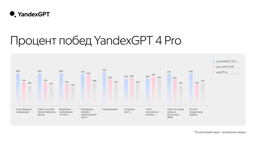 новое поколение YandexGPT 4