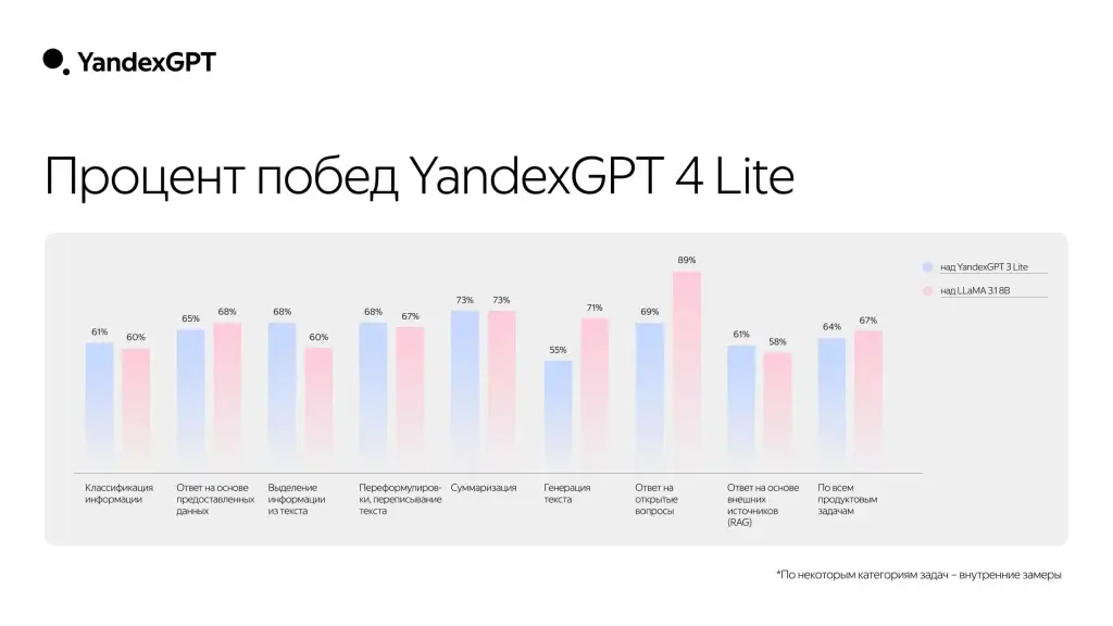 YandexGPT 4 lite