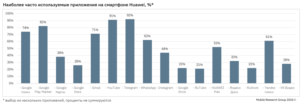 Владельцы смартфонов Huawei продолжают активно использовать Google-сервисы