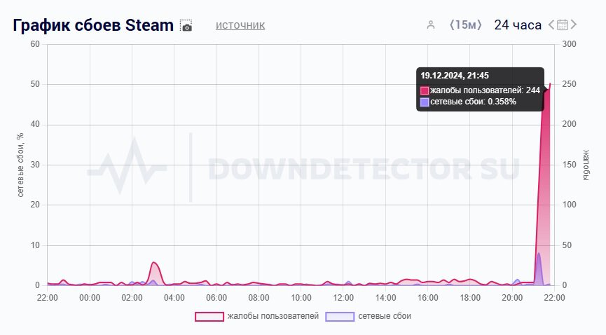 массовый сбой Steam во время зимней распродажи