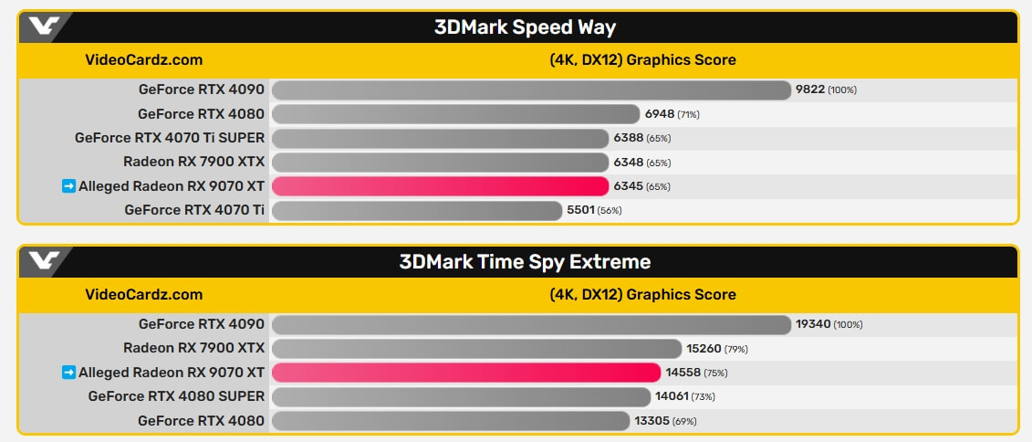 Radeon RX 9070 XT может обогнать GeForce RTX 5070 Ti (2)