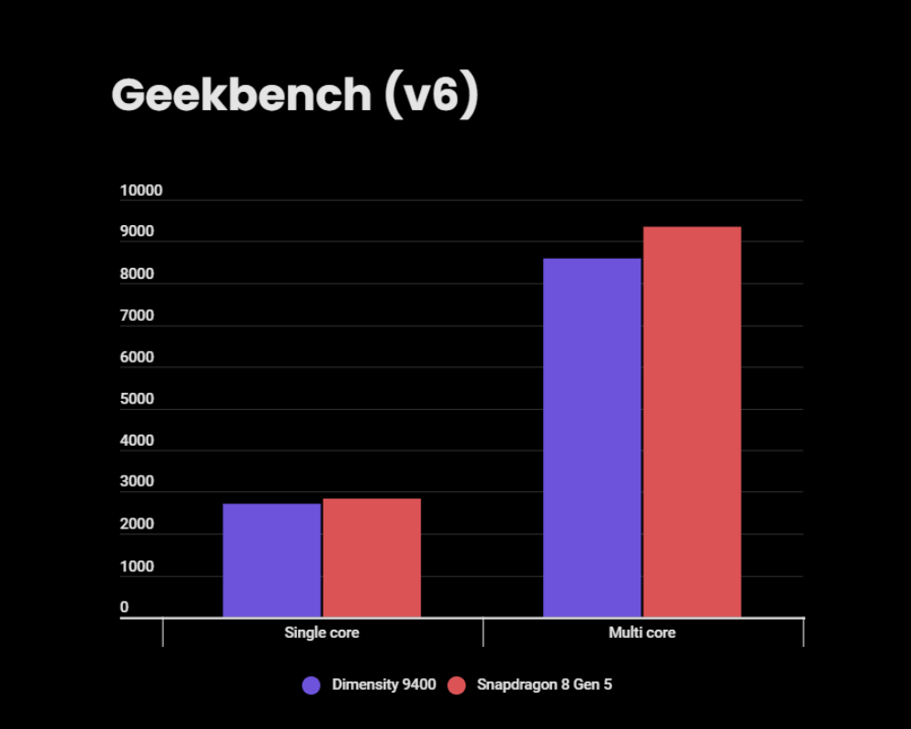 Dimensity 9400 vs Snapdragon 8 Gen 5 - Geekbench score