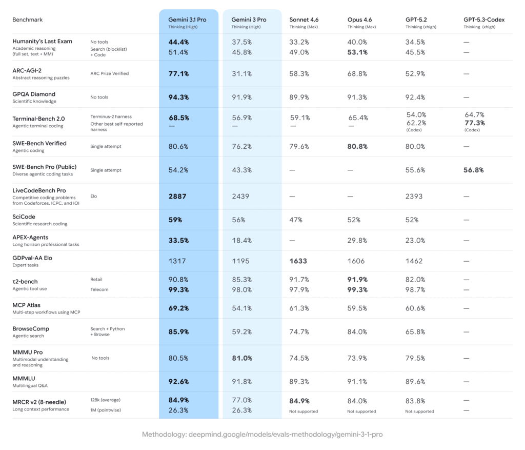 Gemini 3.1 Pro AI benchmark performance