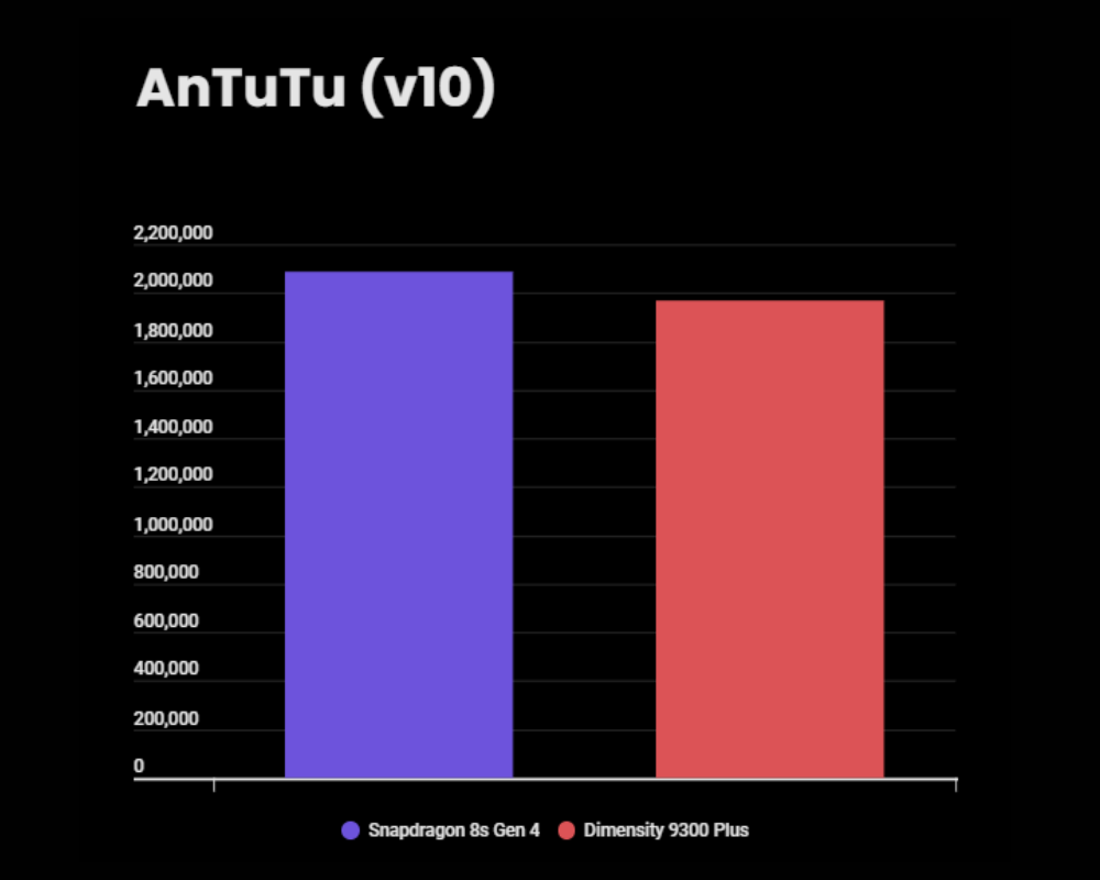 Snapdragon 8s Gen 4 vs Dimensity 9300 Plus - AnTuTu score