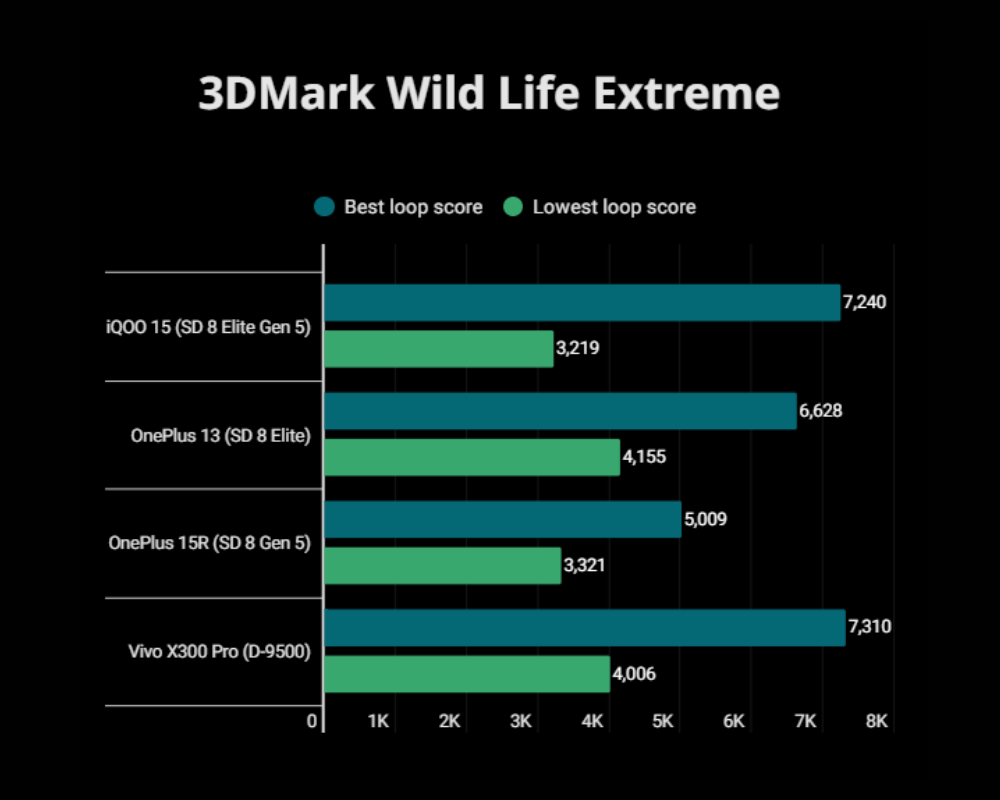 Snapdragon 8 Elite Gen 5 3DMark Wild Life Extreme score