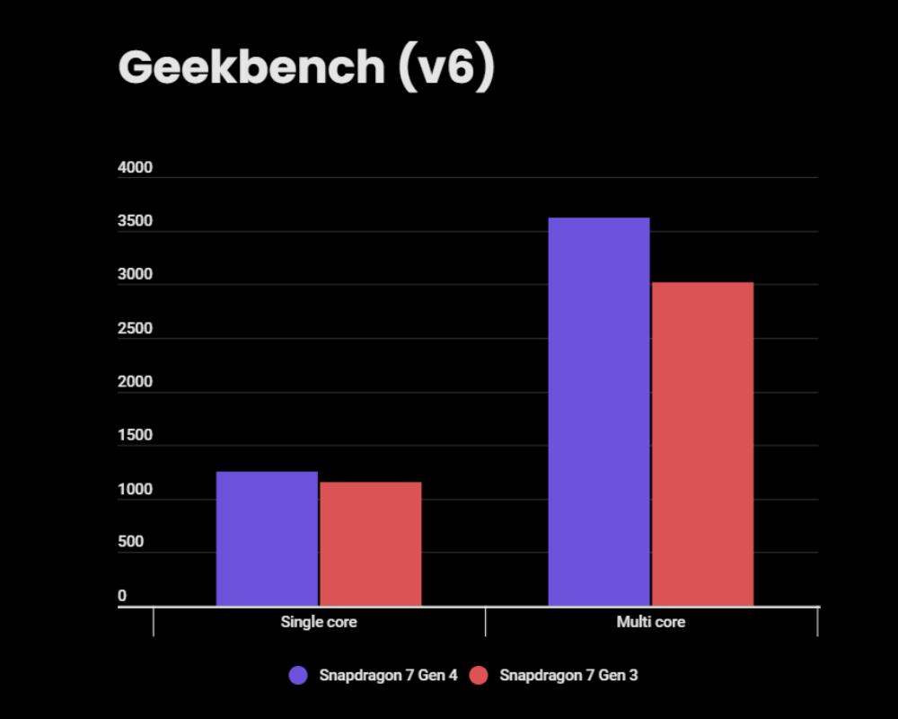 Snapdragon 7 Gen 4 vs 7 Gen 3 - Geekbench score