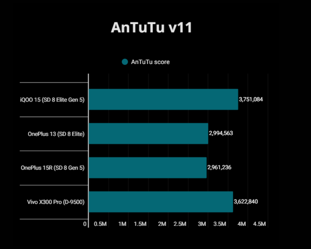 Snapdragon 8 Elite Gen 5 AnTuTu score