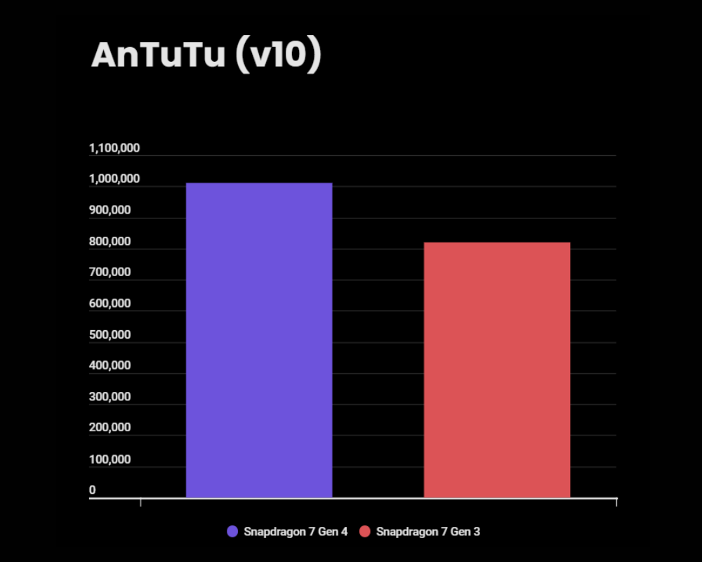Snapdragon 7 Gen 4 vs 7 Gen 3 - AnTuTu score