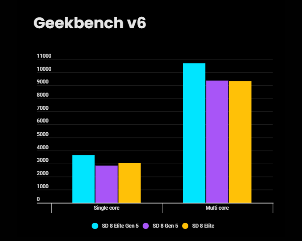 Snapdragon 8 Elite Gen 5 vs 8 Gen 5 vs 8 Elite - Geekbench score