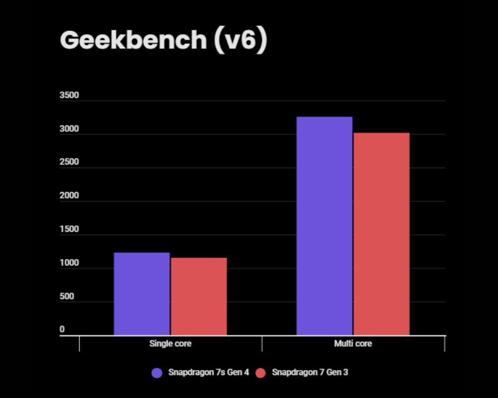 Snapdragon 7s Gen 4 vs 7 Gen 3 - Geekbench score
