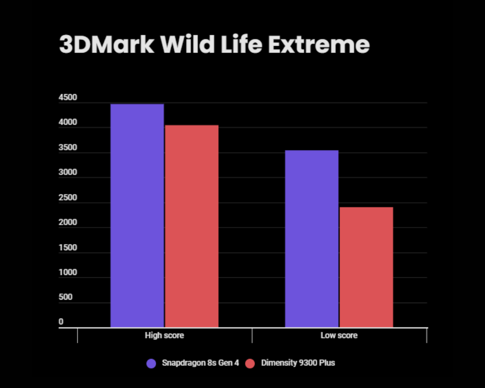Snapdragon 8s Gen 4 vs Dimensity 9300 Plus - 3DMark Wild Life Extreme score
