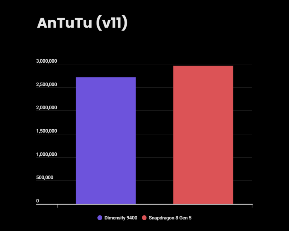 Dimensity 9400 vs Snapdragon 8 Gen 5 - AnTuTu score