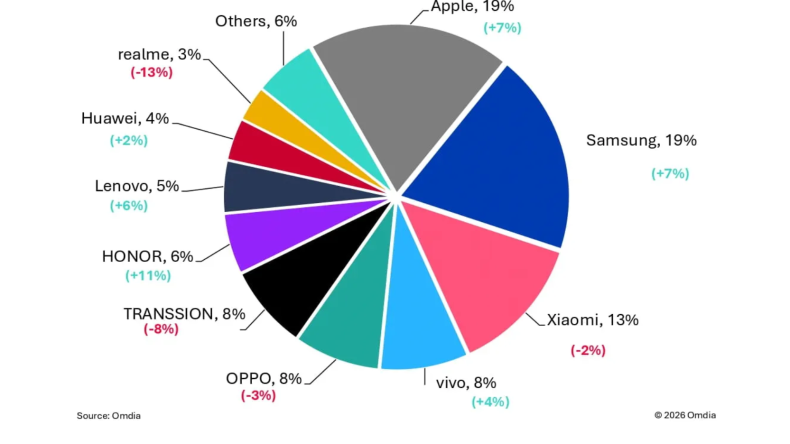 HONOR возглавит мировые чарты по выпуску смартфонов в 2025 году, искусственный интеллект Eyes и складные инновации на выставке MWC26
