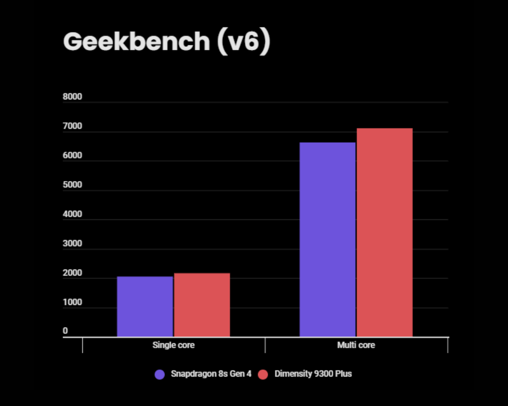 Snapdragon 8s Gen 4 vs Dimensity 9300 Plus - Geekbench score