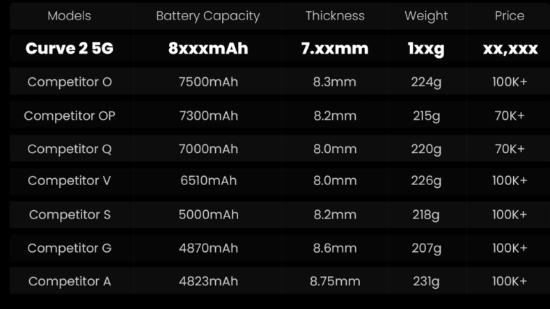 Тизер Tecno Pova Curve 2 намекает на огромную батарею емкостью 8000 мАч