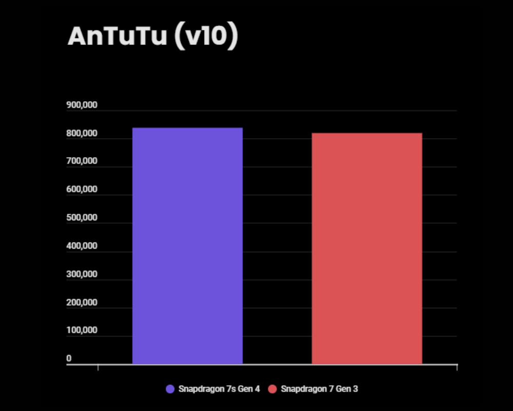 Snapdragon 7s Gen 4 vs 7 Gen 3 - AnTuTu score