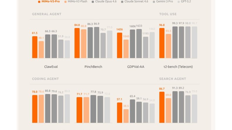 Xiaomi представила MiMo-V2-Pro, свой флагманский LLM с объемом памяти более 1 ТБАЙТ