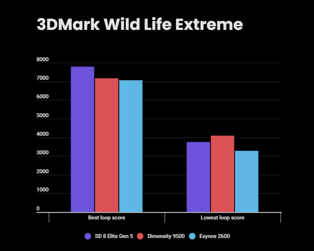 Snapdragon 8 Elite Gen 5 vs Dimensity 9500 vs Exynos 2600 - 3DMark Wild Life Extreme score