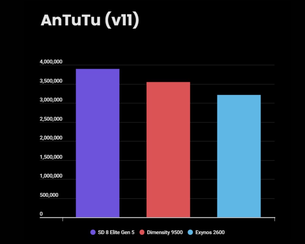 Snapdragon 8 Elite Gen 5 vs Dimensity 9500 vs Exynos 2600 - AnTuTu score