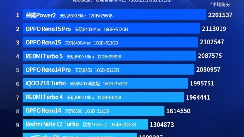 Honor Power 2 возглавляет рейтинг субфлагманов AnTuTu на февраль 2026 года, Reno 15 Series находится на втором месте