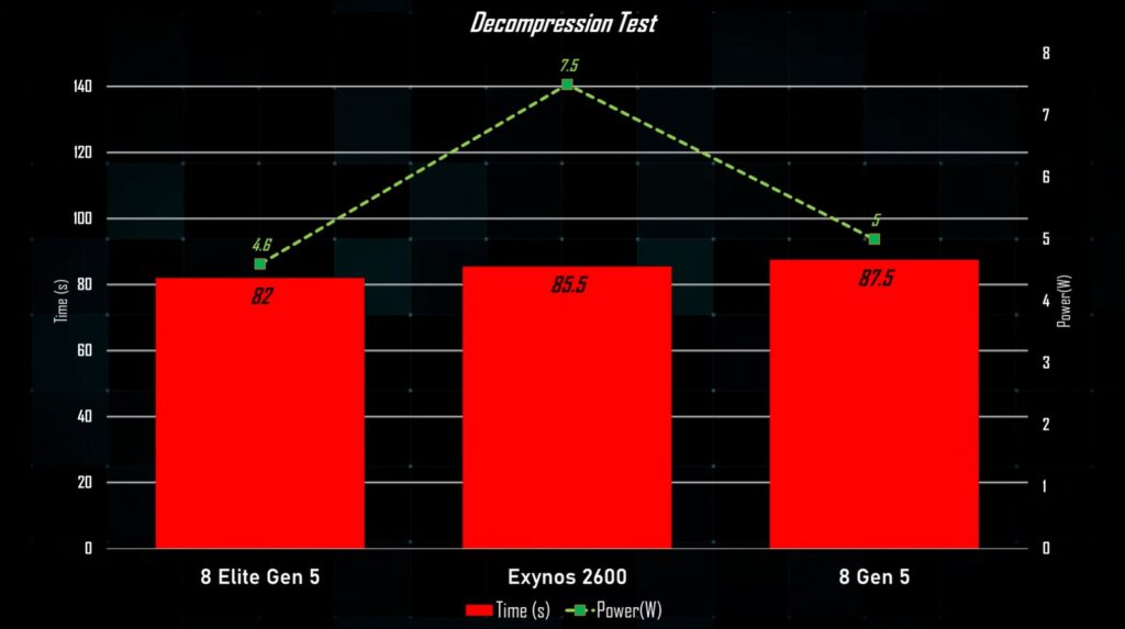 Exynos 2600 higher power consumption in Decompression Test