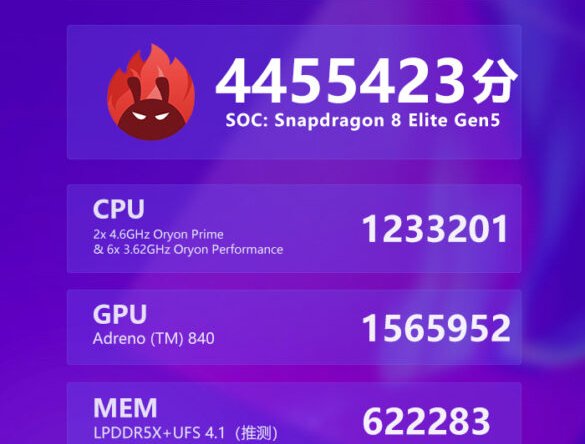 Рейтинг OnePlus 15T на AnTuTu составил 4,45 млн баллов, что чуть ниже рейтинга iQOO 15 Ultra