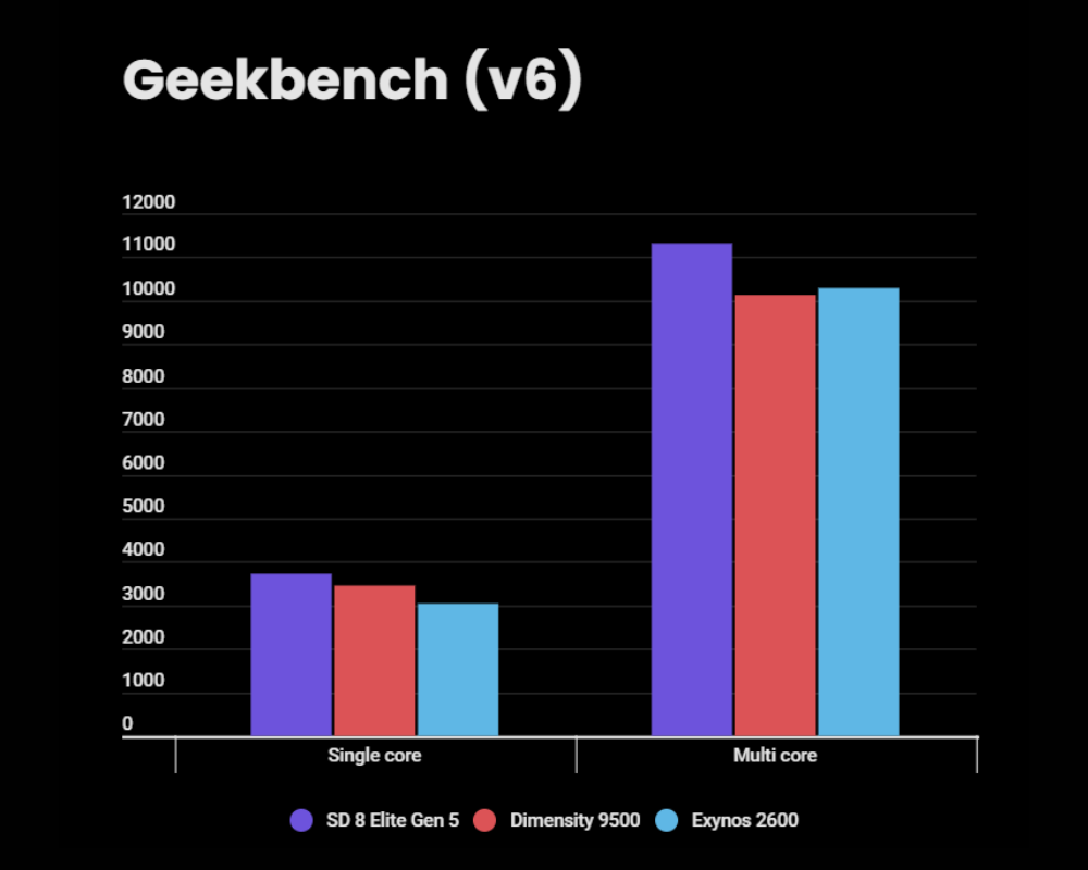 Snapdragon 8 Elite Gen 5 vs Dimensity 9500 vs Exynos 2600 - Geekbench score