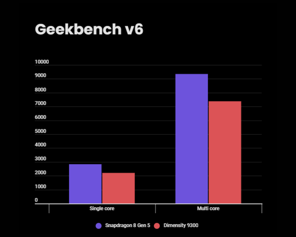 Snapdragon 8 Gen 5 vs Dimensity 9300 - Geekbench score