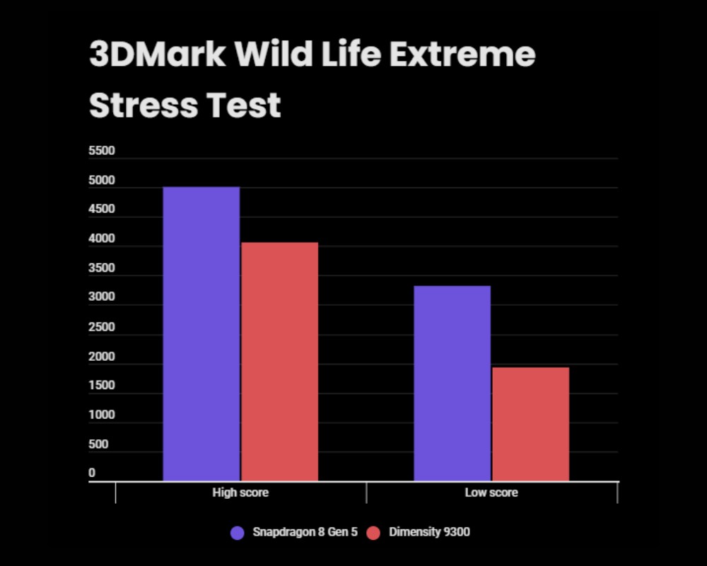 Snapdragon 8 Gen 5 vs Dimensity 9300 - 3DMark Wild Life Extreme Stress Test