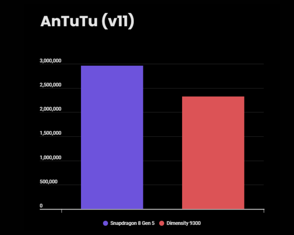 Snapdragon 8 Gen 5 vs Dimensity 9300 - AnTuTu score