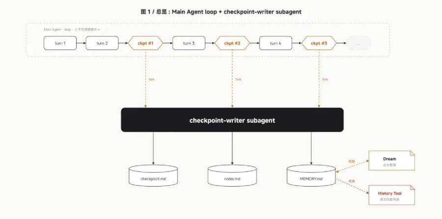 Xiaomi MiMo Code Checkpoint