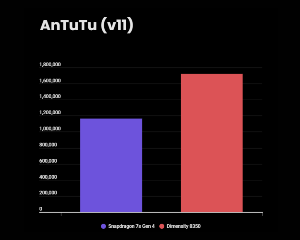 Snapdragon 7s Gen 4 vs Dimensity 8350 - AnTuTu