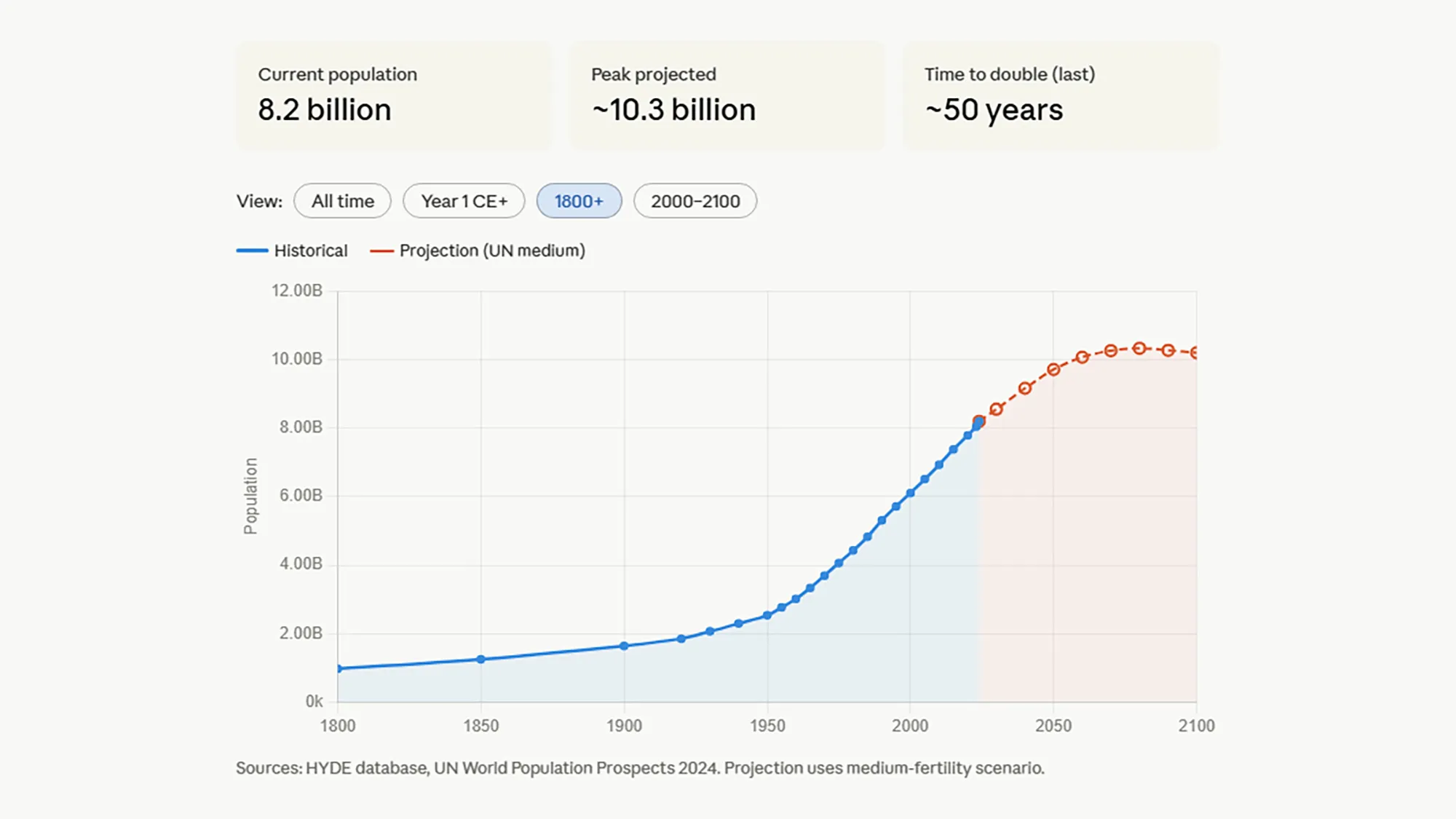 a chart of world population built with AI