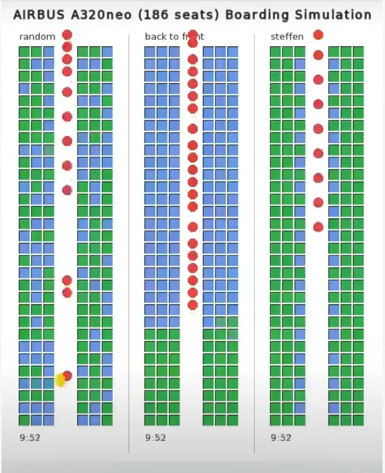 three methods of plane boarding