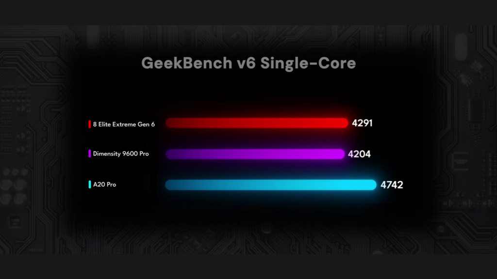 Snapdragon 8 Elite Extreme Gen 6 - Geekbench 6 (single core)