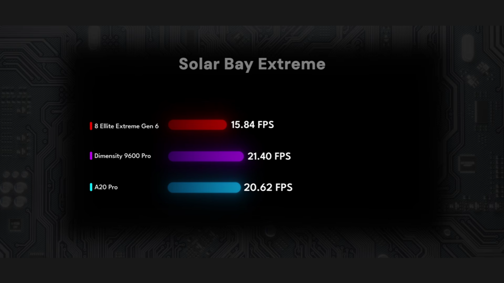 Snapdragon 8 Elite Extreme Gen 6 - 3DMark Solay Bay Extreme