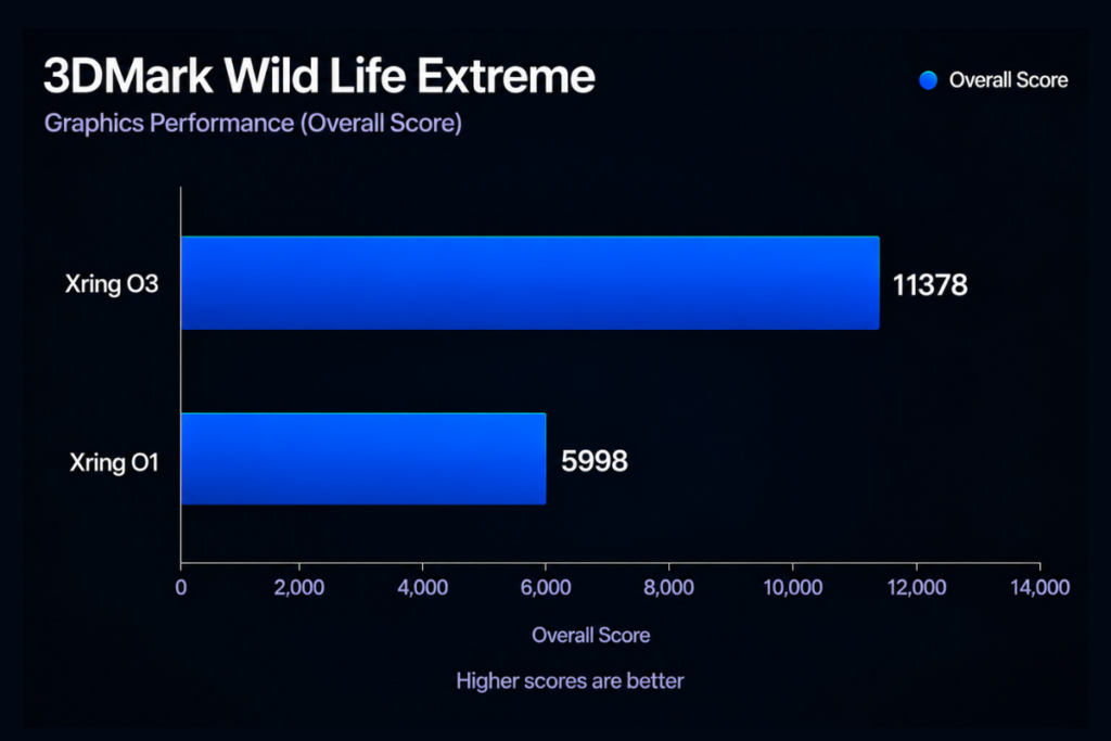 Xiaomi Xring O3 vs Xring O1 - 3DMark Wild Life Extreme score