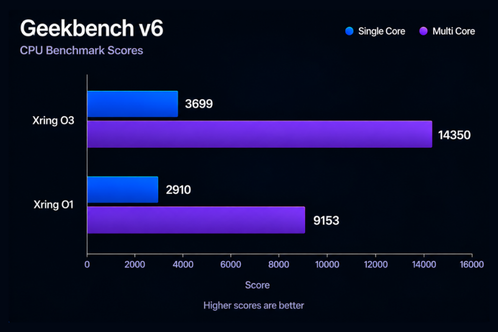 Xiaomi Xring O3 vs Xring O1 - Geekbench score