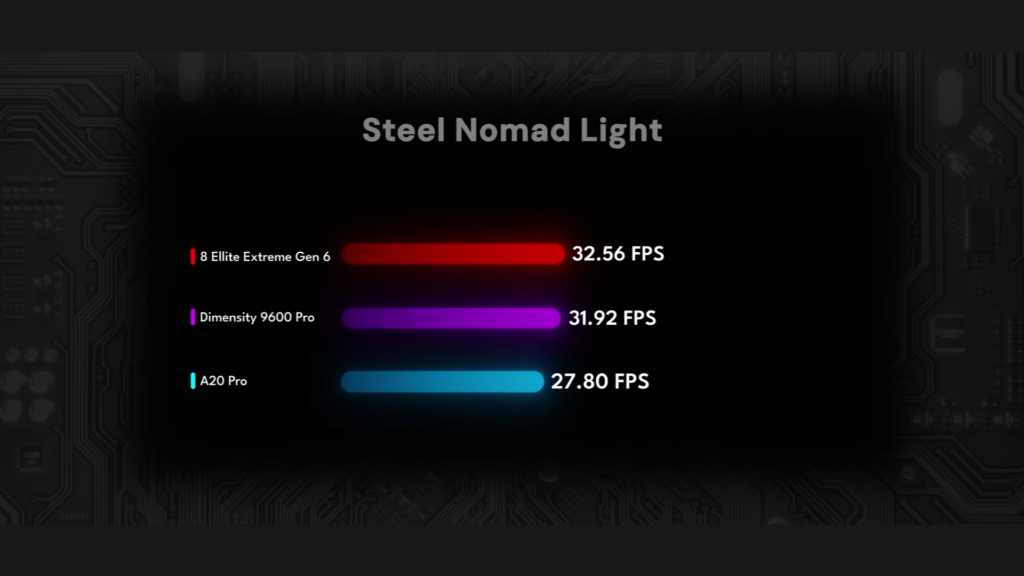 Snapdragon 8 Elite Extreme Gen 6 - 3DMark Steel Nomad Light
