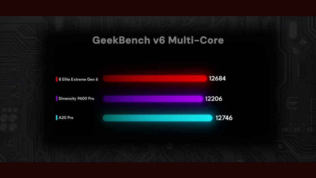 Snapdragon 8 Elite Extreme Gen 6 - Geekbench 6 (multi core)