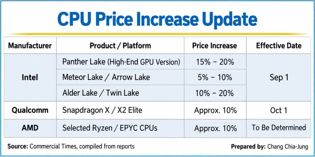 Intel, Qualcomm, AMD CPU price hike table
