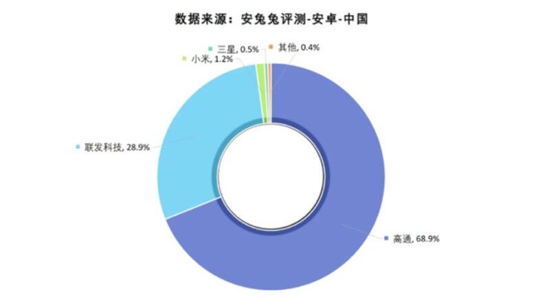 Xiaomi XRING обошёл Samsung Exynos в свежем рейтинге AnTuTu
