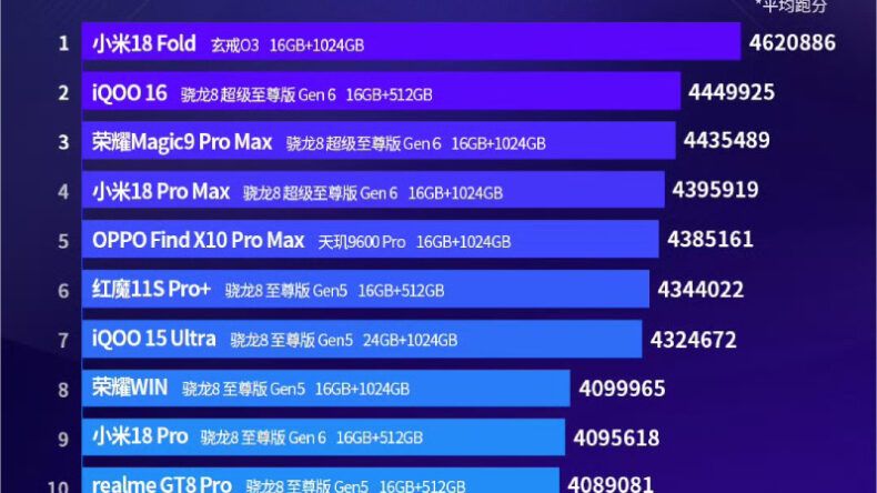 Xiaomi 18 Fold возглавил рейтинг AnTuTu за сентябрь среди флагманов