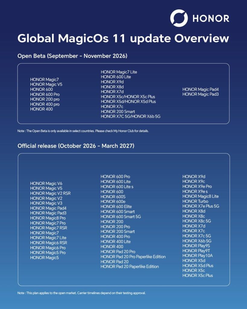 График глобального распространения Honor MagicOS 11