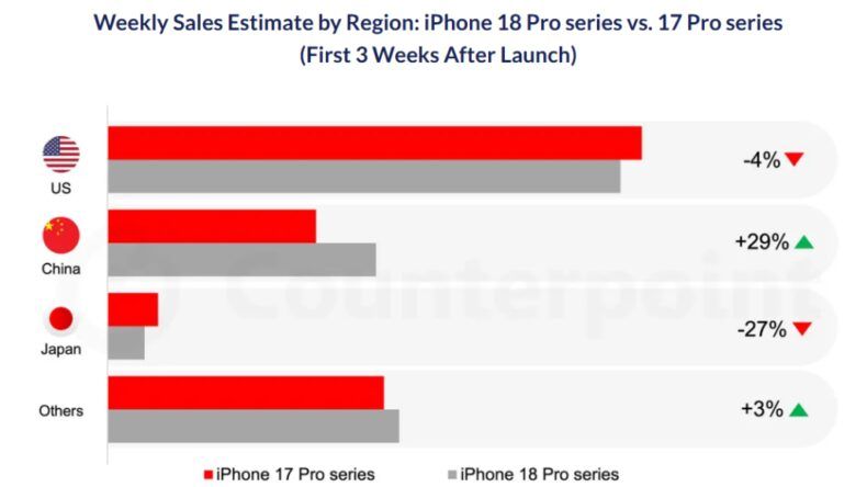Продажи iPhone 18 Pro в мире выросли на 3,1%: рост в Китае, спад в США